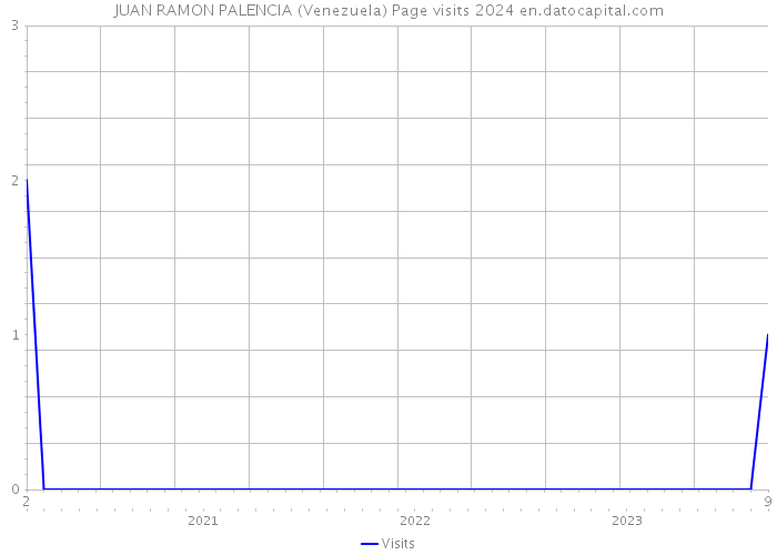 JUAN RAMON PALENCIA (Venezuela) Page visits 2024 