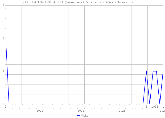 JOSE LEANDRO VILLAROEL (Venezuela) Page visits 2024 