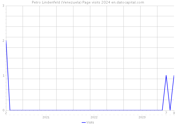 Petro Lindenfeld (Venezuela) Page visits 2024 