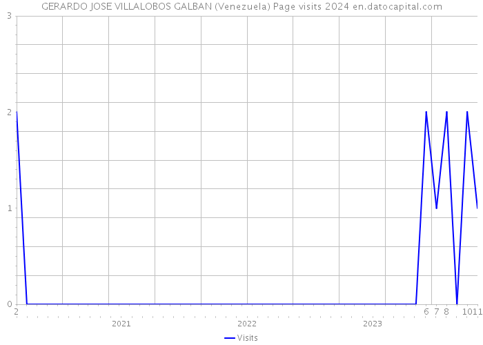 GERARDO JOSE VILLALOBOS GALBAN (Venezuela) Page visits 2024 