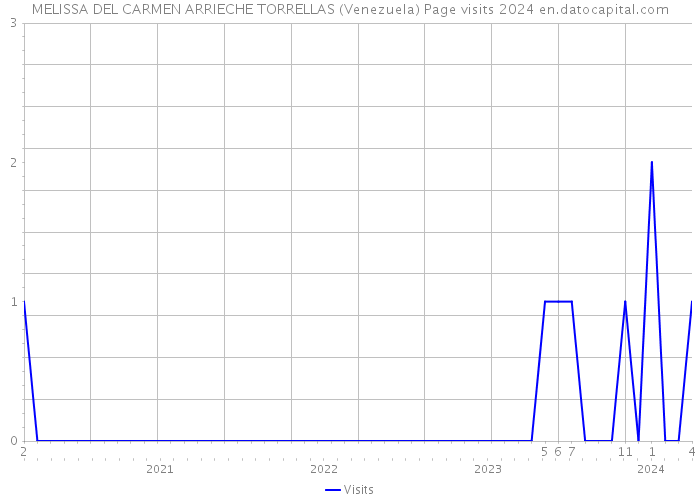 MELISSA DEL CARMEN ARRIECHE TORRELLAS (Venezuela) Page visits 2024 