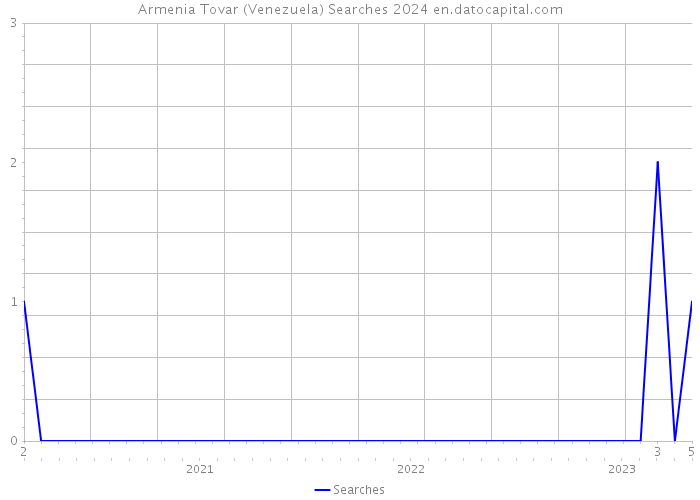 Armenia Tovar (Venezuela) Searches 2024 