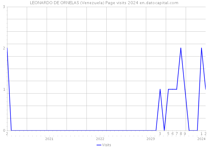 LEONARDO DE ORNELAS (Venezuela) Page visits 2024 