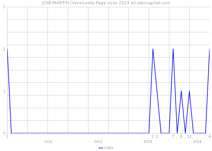 JOSE MARTIN (Venezuela) Page visits 2024 