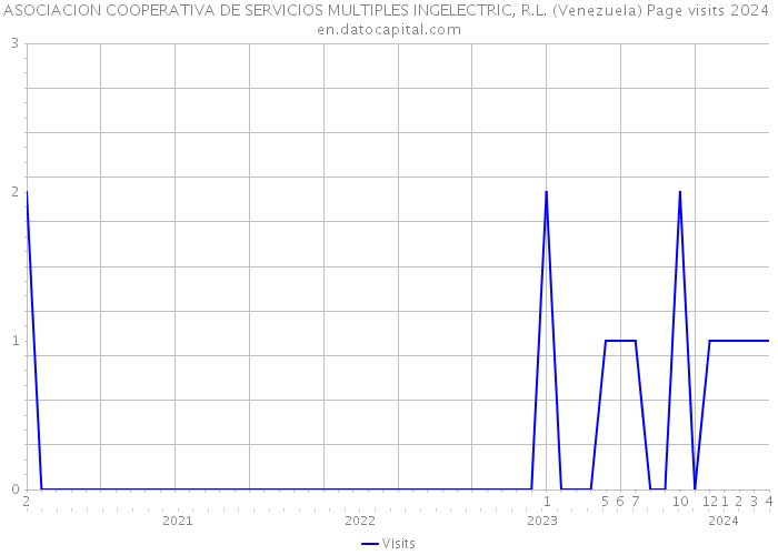 ASOCIACION COOPERATIVA DE SERVICIOS MULTIPLES INGELECTRIC, R.L. (Venezuela) Page visits 2024 