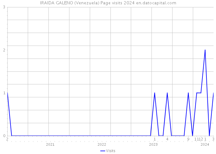 IRAIDA GALENO (Venezuela) Page visits 2024 