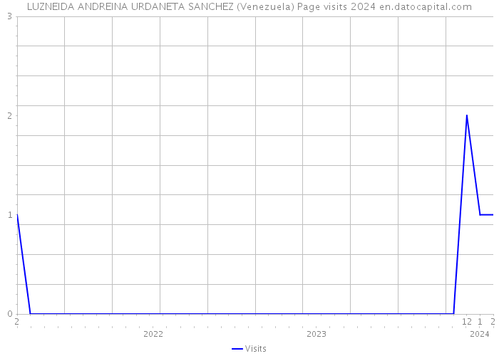 LUZNEIDA ANDREINA URDANETA SANCHEZ (Venezuela) Page visits 2024 