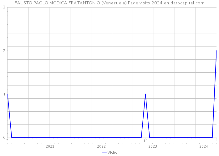 FAUSTO PAOLO MODICA FRATANTONIO (Venezuela) Page visits 2024 