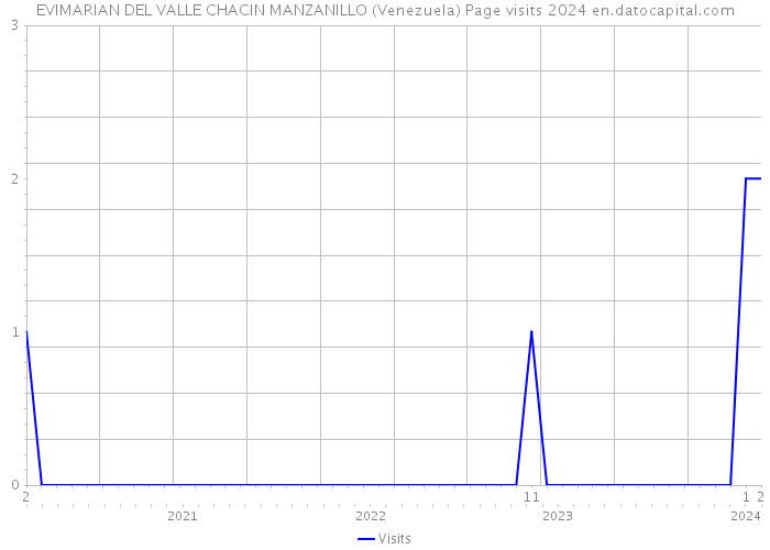 EVIMARIAN DEL VALLE CHACIN MANZANILLO (Venezuela) Page visits 2024 