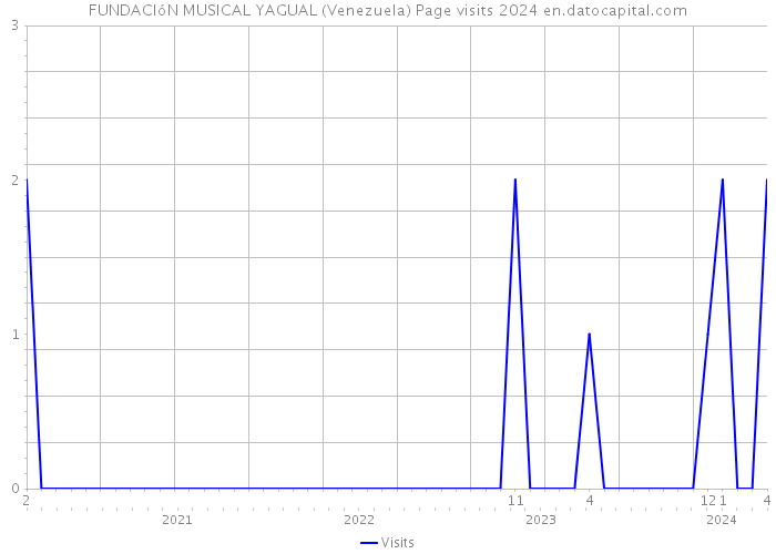 FUNDACIóN MUSICAL YAGUAL (Venezuela) Page visits 2024 