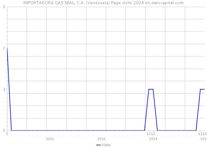 IMPORTADORA GAS SEAL, C.A. (Venezuela) Page visits 2024 