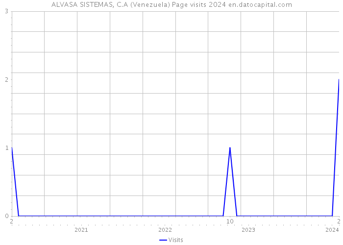 ALVASA SISTEMAS, C.A (Venezuela) Page visits 2024 