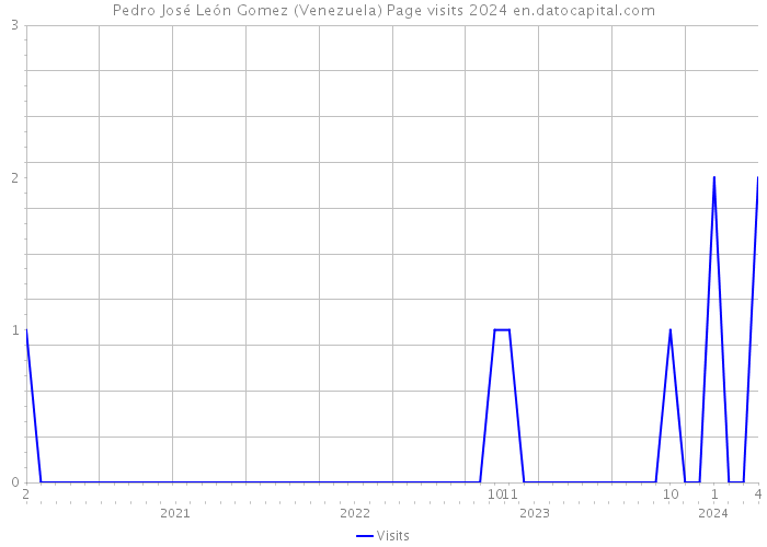 Pedro José León Gomez (Venezuela) Page visits 2024 