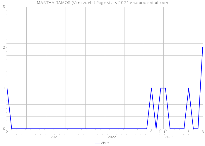 MARTHA RAMOS (Venezuela) Page visits 2024 