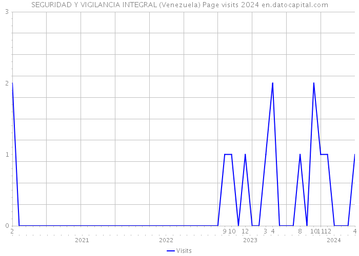 SEGURIDAD Y VIGILANCIA INTEGRAL (Venezuela) Page visits 2024 