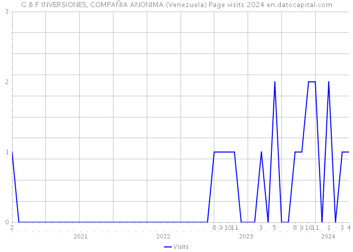 G & F INVERSIONES, COMPAÑIA ANONIMA (Venezuela) Page visits 2024 