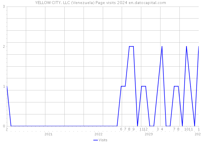 YELLOW CITY. LLC (Venezuela) Page visits 2024 