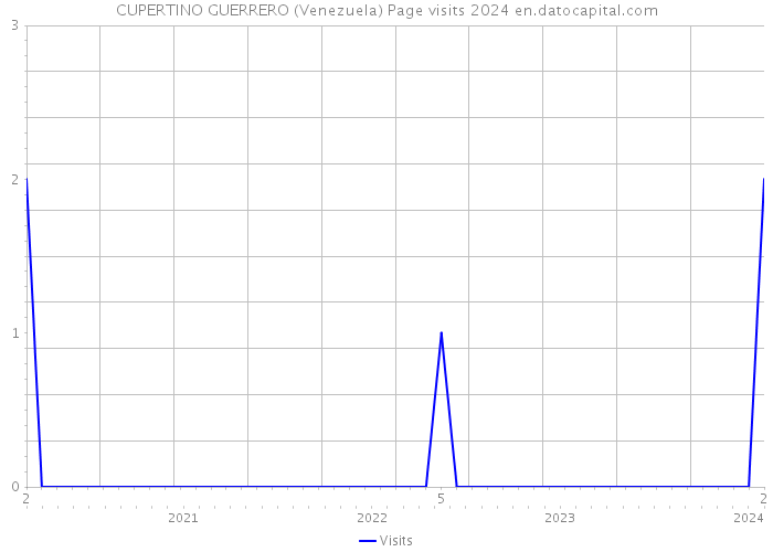 CUPERTINO GUERRERO (Venezuela) Page visits 2024 