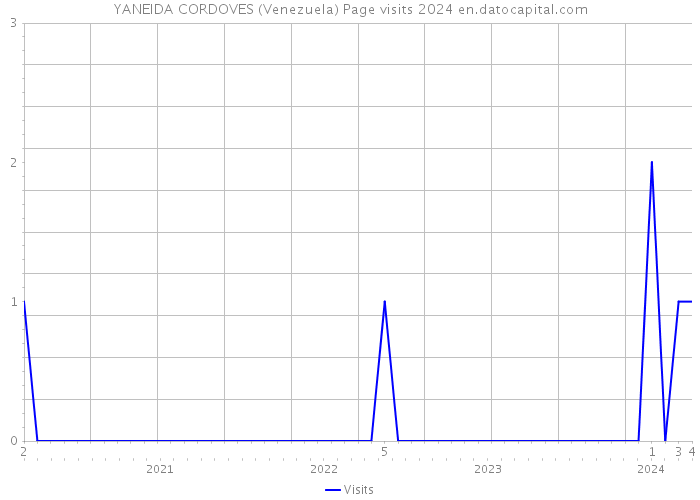 YANEIDA CORDOVES (Venezuela) Page visits 2024 