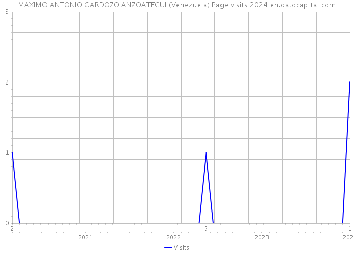 MAXIMO ANTONIO CARDOZO ANZOATEGUI (Venezuela) Page visits 2024 
