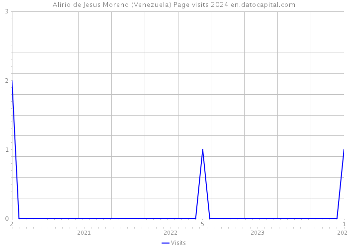 Alirio de Jesus Moreno (Venezuela) Page visits 2024 