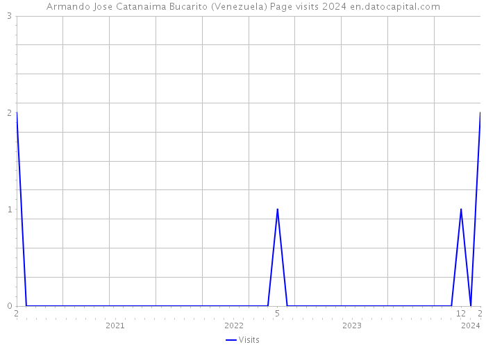 Armando Jose Catanaima Bucarito (Venezuela) Page visits 2024 