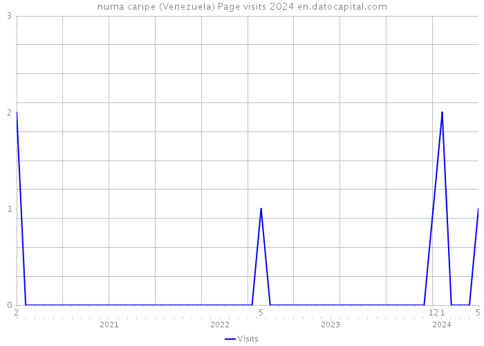 numa caripe (Venezuela) Page visits 2024 