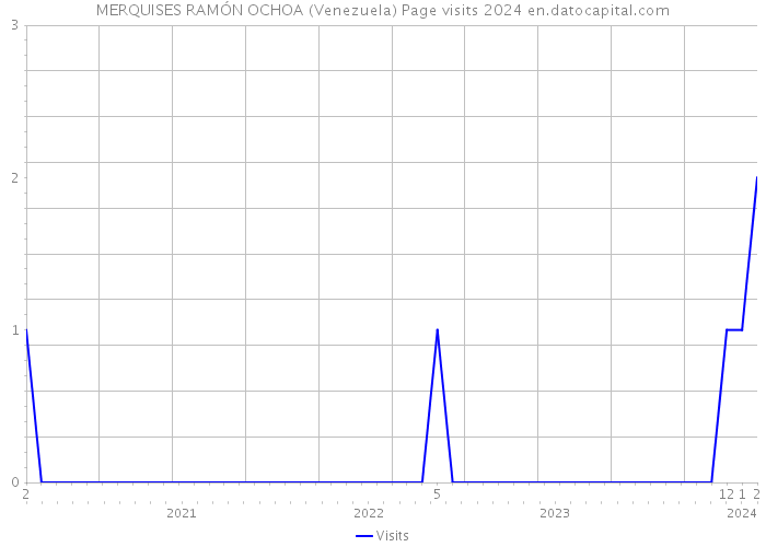 MERQUISES RAMÓN OCHOA (Venezuela) Page visits 2024 