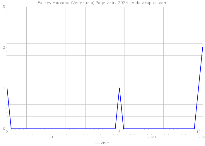 Eulises Marcano (Venezuela) Page visits 2024 