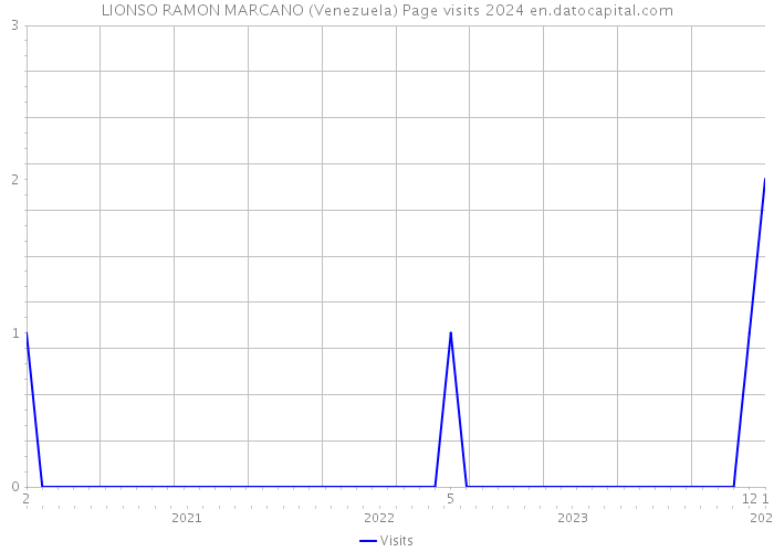LIONSO RAMON MARCANO (Venezuela) Page visits 2024 