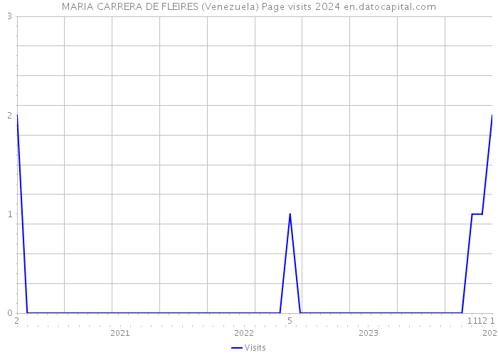 MARIA CARRERA DE FLEIRES (Venezuela) Page visits 2024 