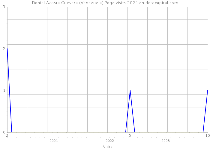 Daniel Acosta Guevara (Venezuela) Page visits 2024 