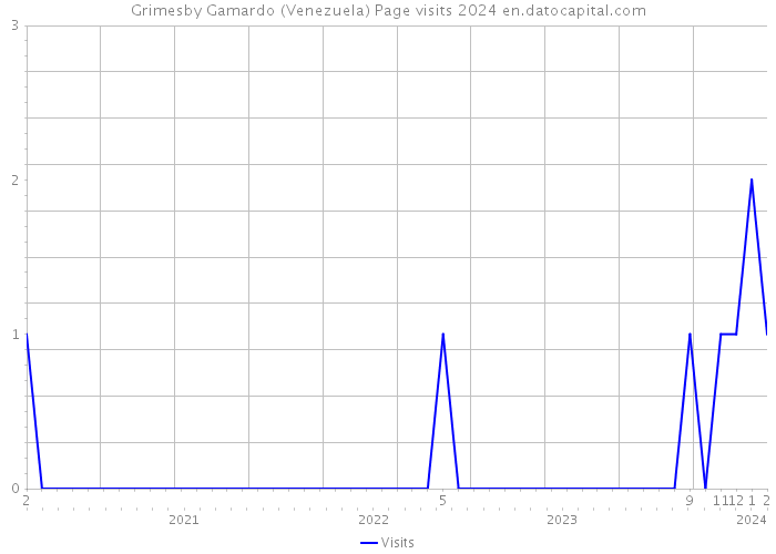 Grimesby Gamardo (Venezuela) Page visits 2024 