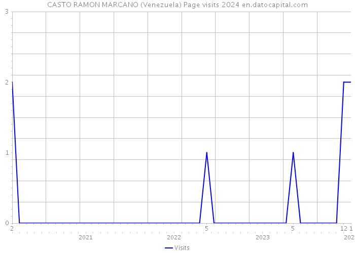 CASTO RAMON MARCANO (Venezuela) Page visits 2024 