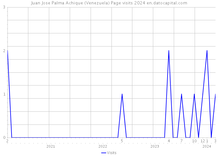 Juan Jose Palma Achique (Venezuela) Page visits 2024 