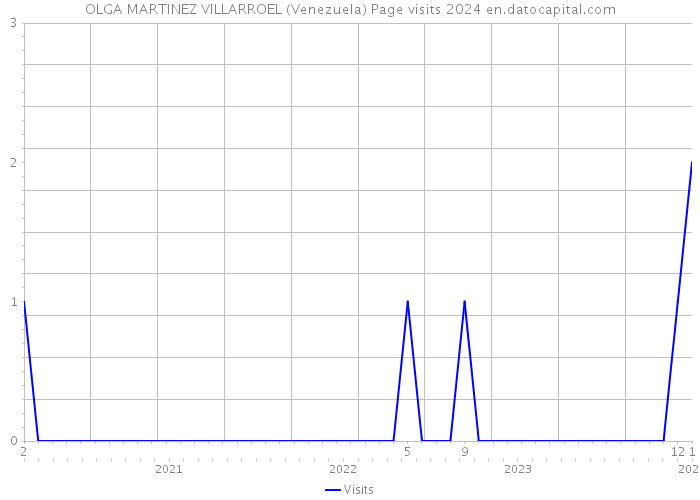 OLGA MARTINEZ VILLARROEL (Venezuela) Page visits 2024 