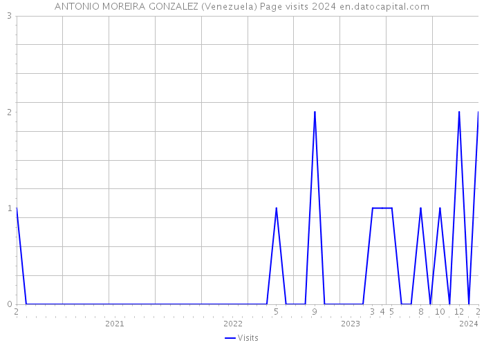 ANTONIO MOREIRA GONZALEZ (Venezuela) Page visits 2024 