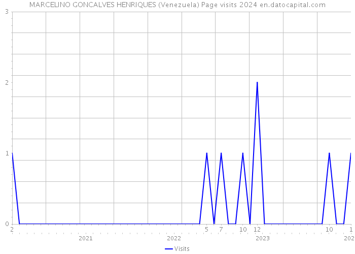 MARCELINO GONCALVES HENRIQUES (Venezuela) Page visits 2024 