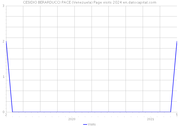 CESIDIO BERARDUCCI PACE (Venezuela) Page visits 2024 