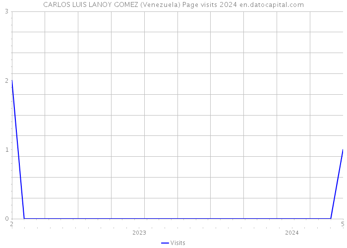 CARLOS LUIS LANOY GOMEZ (Venezuela) Page visits 2024 