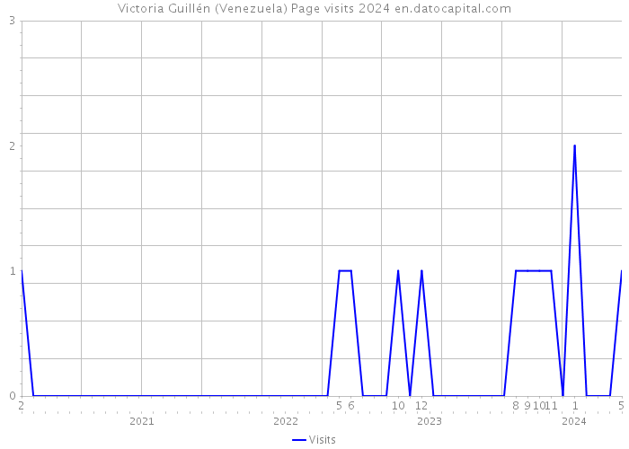 Victoria Guillén (Venezuela) Page visits 2024 