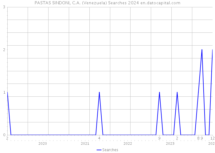 PASTAS SINDONI, C.A. (Venezuela) Searches 2024 