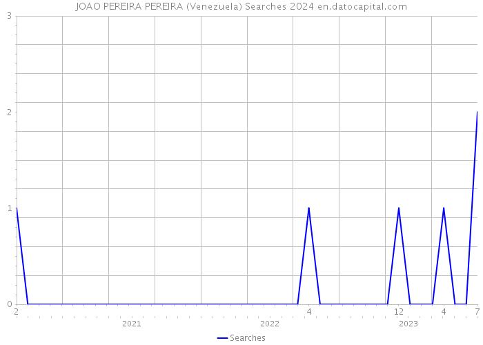 JOAO PEREIRA PEREIRA (Venezuela) Searches 2024 