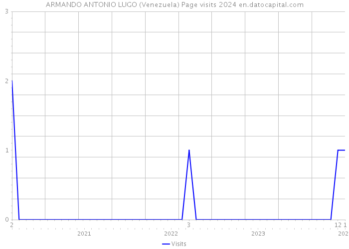 ARMANDO ANTONIO LUGO (Venezuela) Page visits 2024 