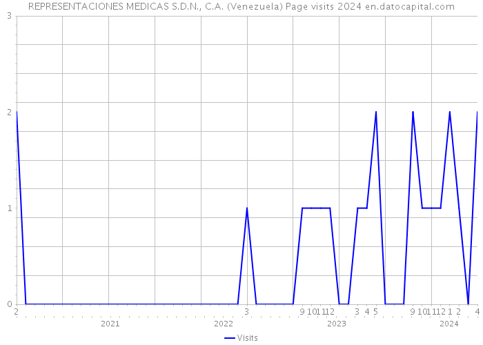 REPRESENTACIONES MEDICAS S.D.N., C.A. (Venezuela) Page visits 2024 