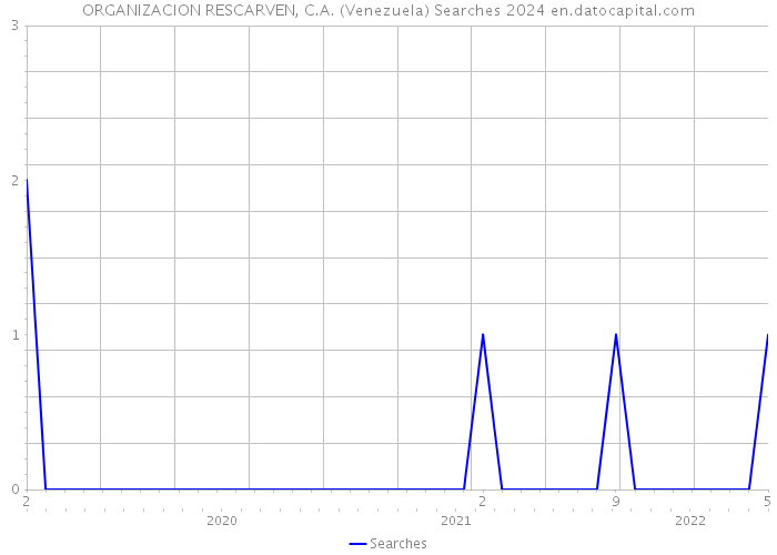 ORGANIZACION RESCARVEN, C.A. (Venezuela) Searches 2024 