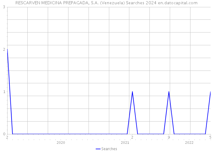 RESCARVEN MEDICINA PREPAGADA, S.A. (Venezuela) Searches 2024 