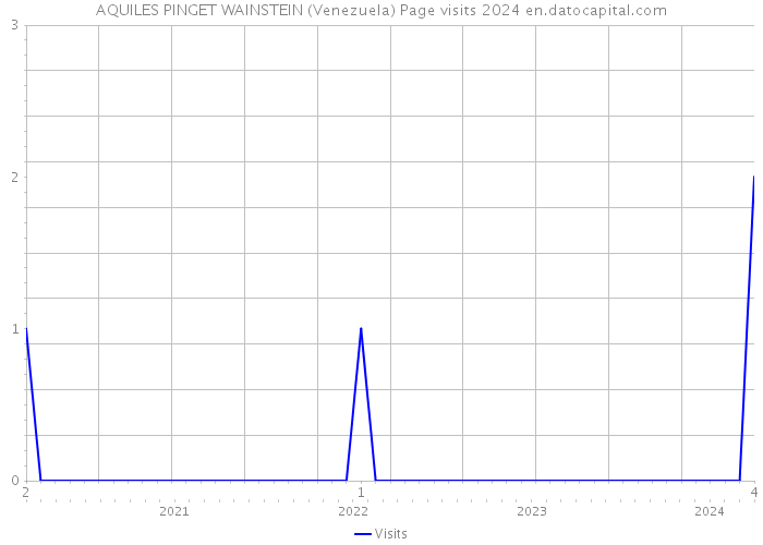AQUILES PINGET WAINSTEIN (Venezuela) Page visits 2024 