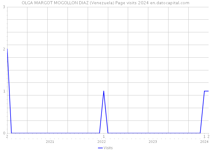 OLGA MARGOT MOGOLLON DIAZ (Venezuela) Page visits 2024 