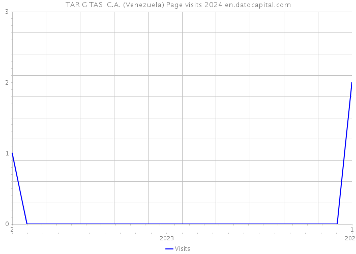 TAR G TAS C.A. (Venezuela) Page visits 2024 